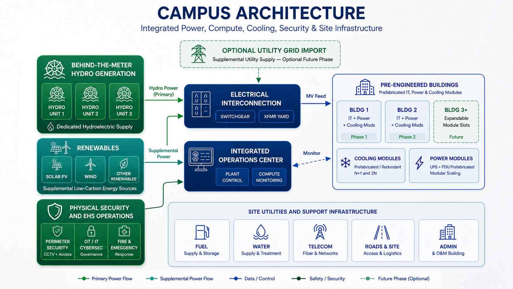 Sovereign Shield ECC campus architecture diagram showing behind-the-meter hydro generation, renewables, electrical interconnection, integrated operations center, pre-engineered compute buildings, cooling and power modules, and site utilities