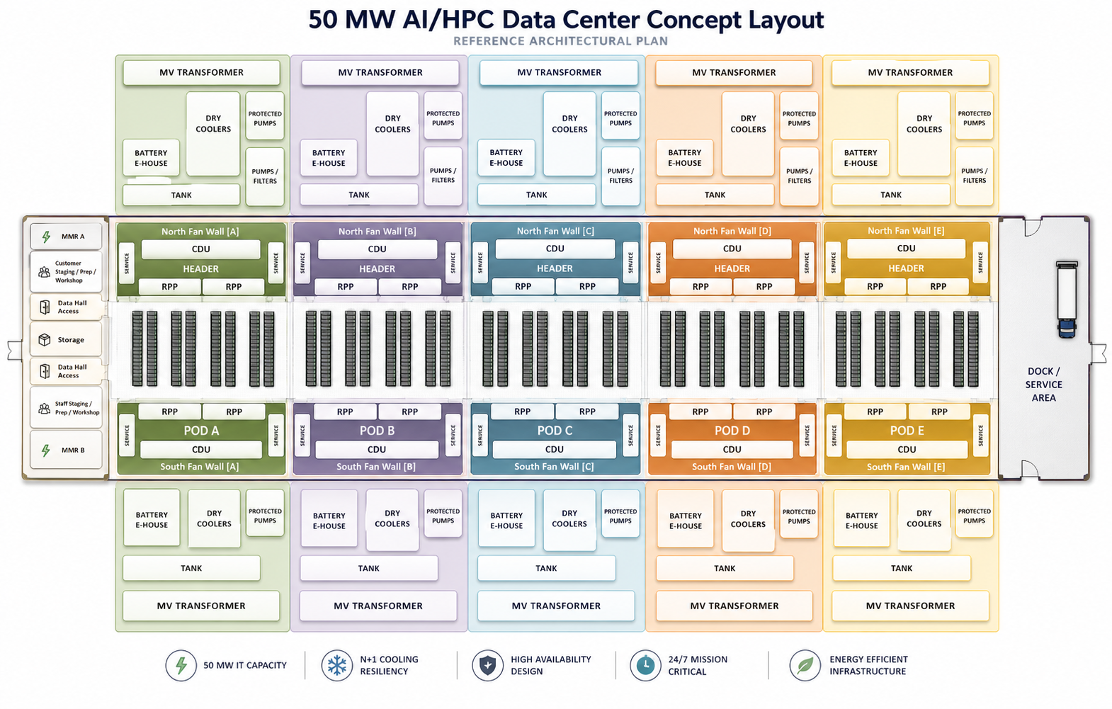 50 MW AI/HPC Data Center Concept Layout — reference architectural floor plan showing five pods with server rows, CDUs, fan walls, MV transformers, and cooling infrastructure